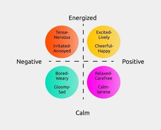 Emotion map with four quadrants: tense and irritated, excited and cheerful, bored and gloomy, relaxed and calm